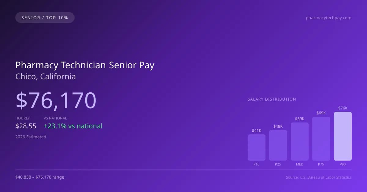 Pharmacy Technician Senior Salary in Chico, CA — 2026 est., based on 2025 BLS