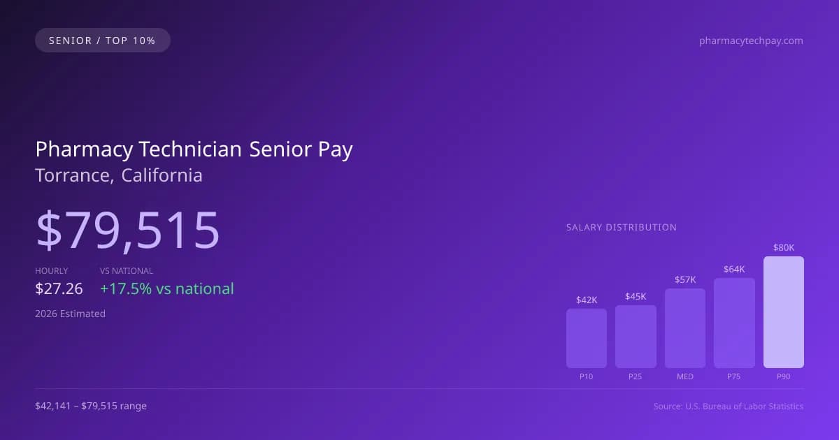 Pharmacy Technician Senior Salary in Torrance, CA — 2026 est., based on 2025 BLS
