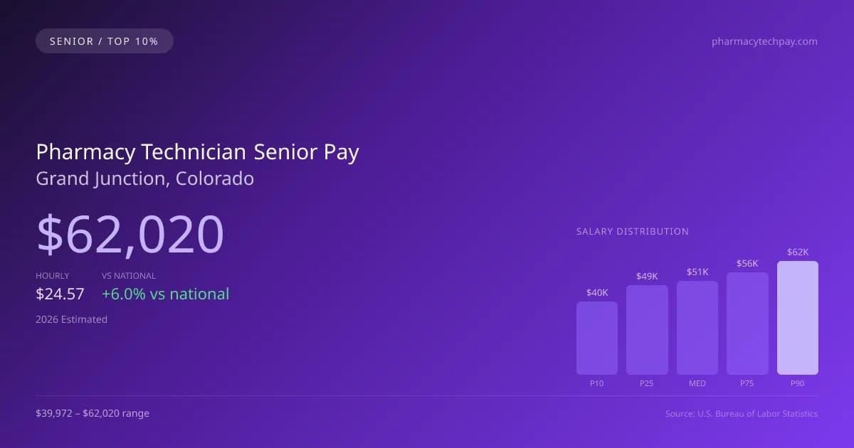 Pharmacy Technician Senior Salary in Grand Junction, CO — 2026 est., based on 2025 BLS