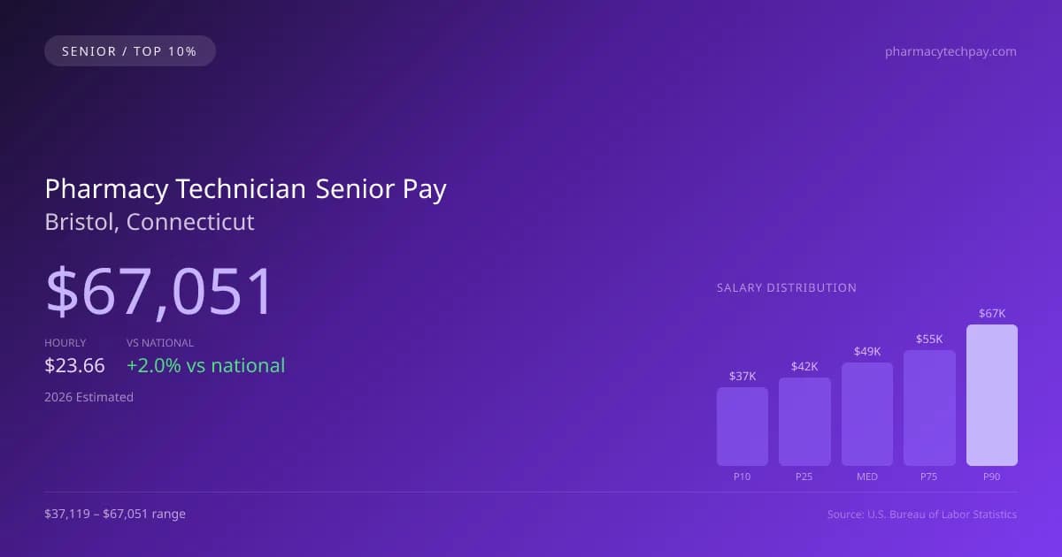 Pharmacy Technician Senior Salary in Bristol, CT — 2026 est., based on 2025 BLS