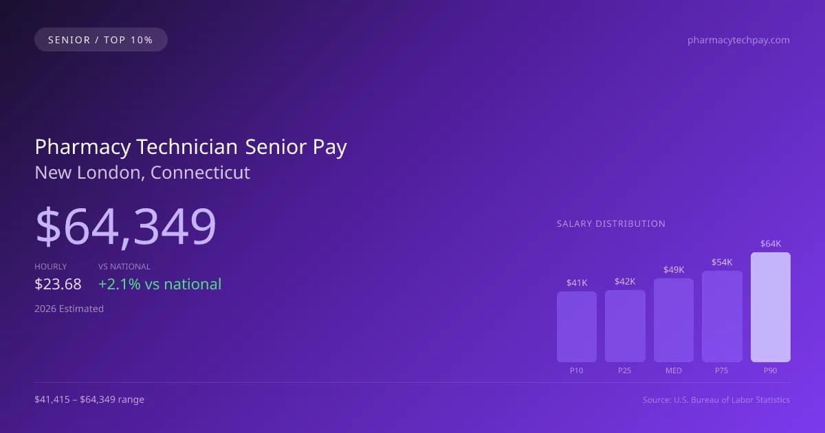 Pharmacy Technician Senior Salary in New London, CT — 2026 est., based on 2025 BLS