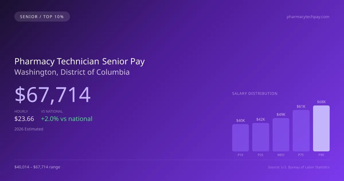 Pharmacy Technician Senior Salary in Washington, DC — 2026 est., based on 2025 BLS