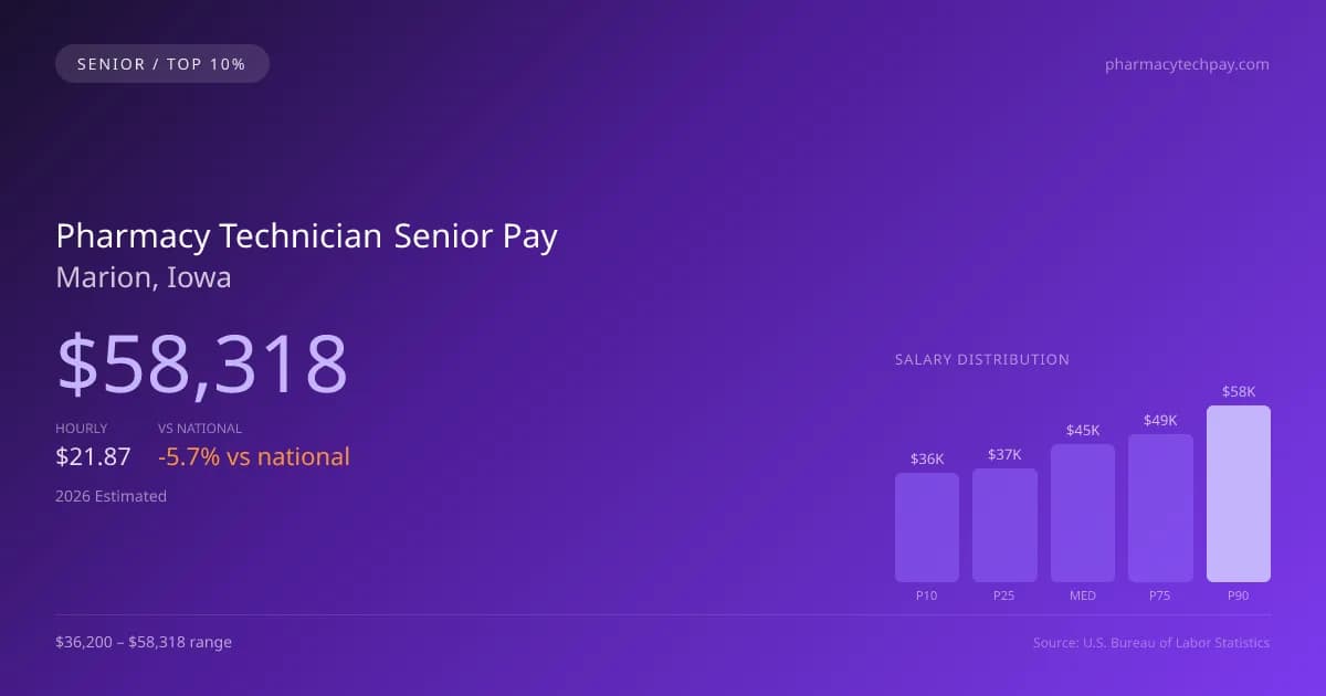 Pharmacy Technician Senior Salary in Marion, IA — 2026 est., based on 2025 BLS