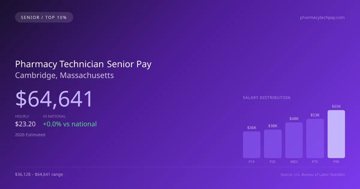 Pharmacy Technician Senior Salary in Cambridge, MA — 2026 est., based on 2025 BLS