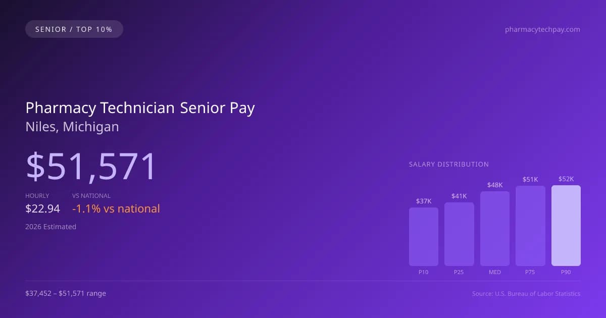 Pharmacy Technician Senior Salary in Niles, MI — 2026 est., based on 2025 BLS