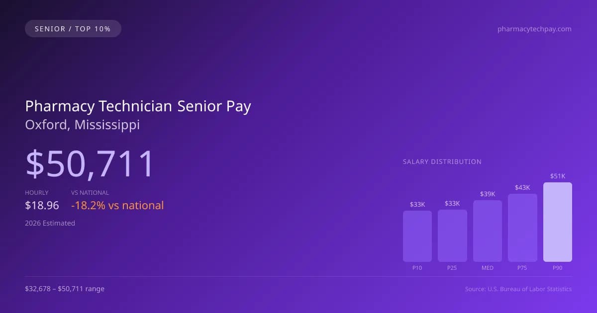 Pharmacy Technician Senior Salary in Oxford, MS — 2026 est., based on 2025 BLS