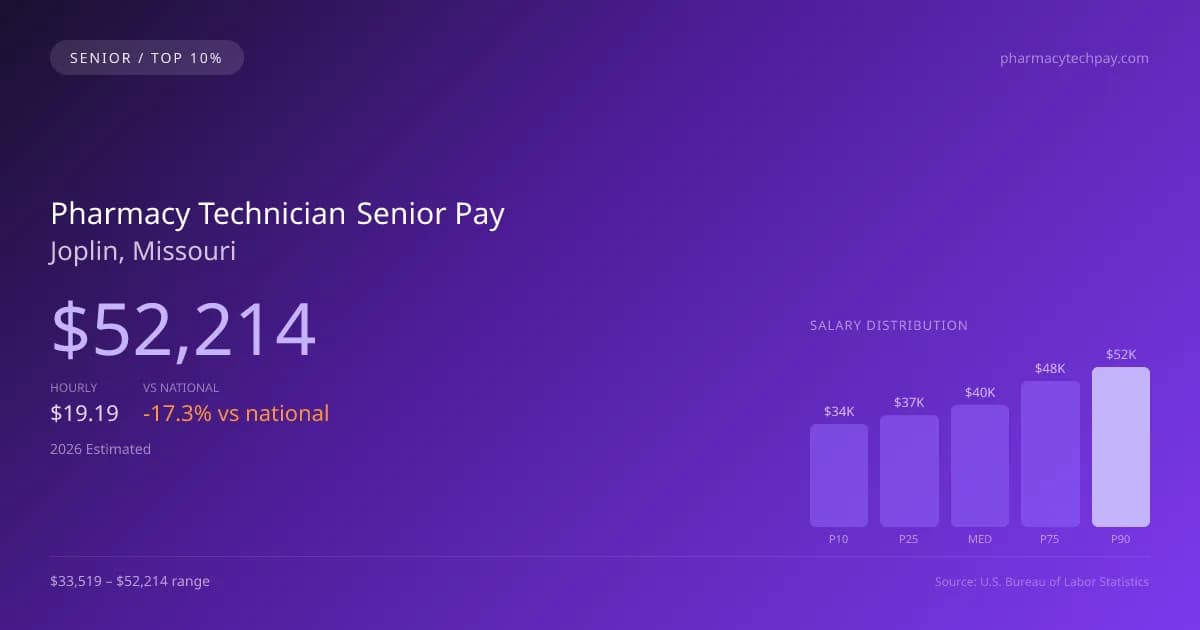 Pharmacy Technician Senior Salary in Joplin, MO — 2026 est., based on 2025 BLS
