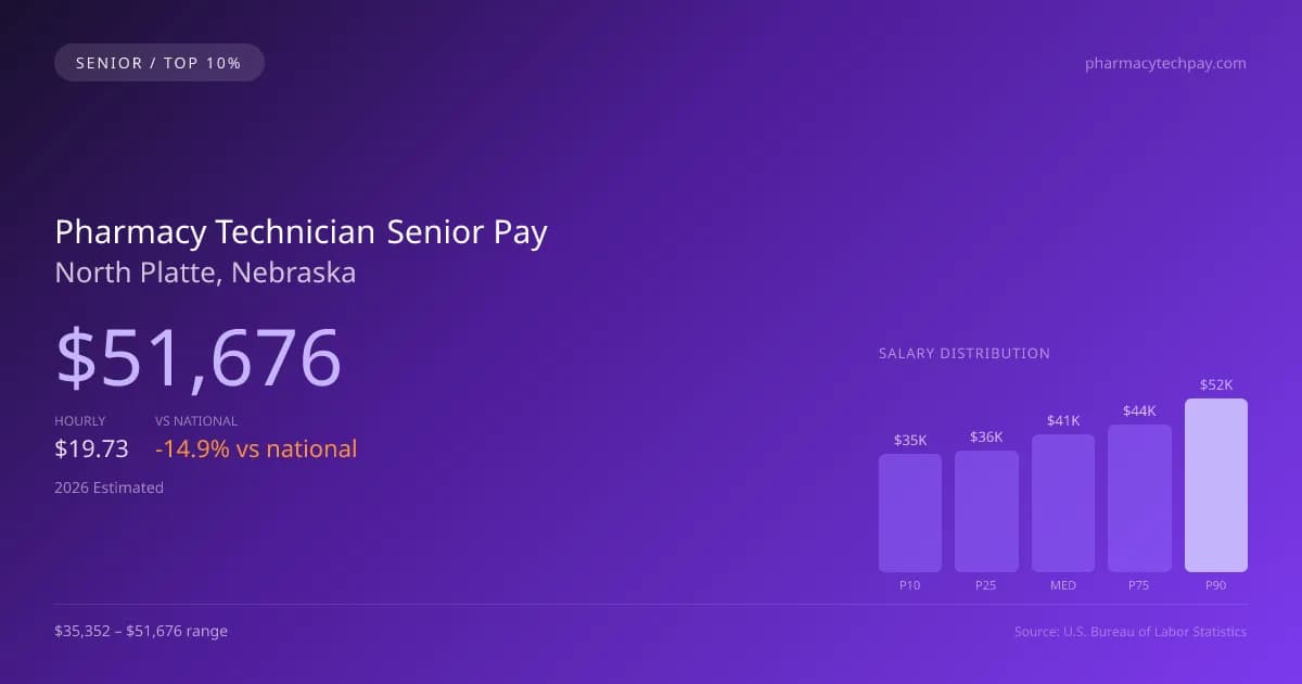 Pharmacy Technician Senior Salary in North Platte, NE — 2026 est., based on 2025 BLS
