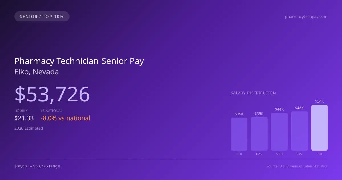 Pharmacy Technician Senior Salary in Elko, NV — 2026 est., based on 2025 BLS