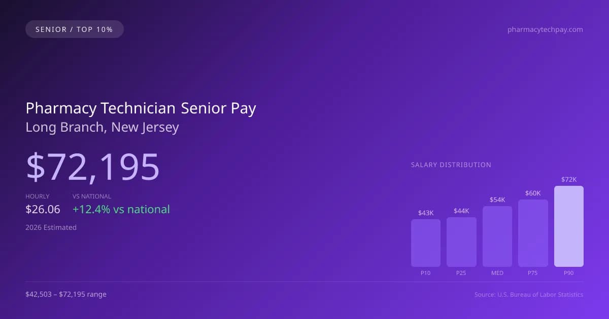 Pharmacy Technician Senior Salary in Long Branch, NJ — 2026 est., based on 2025 BLS