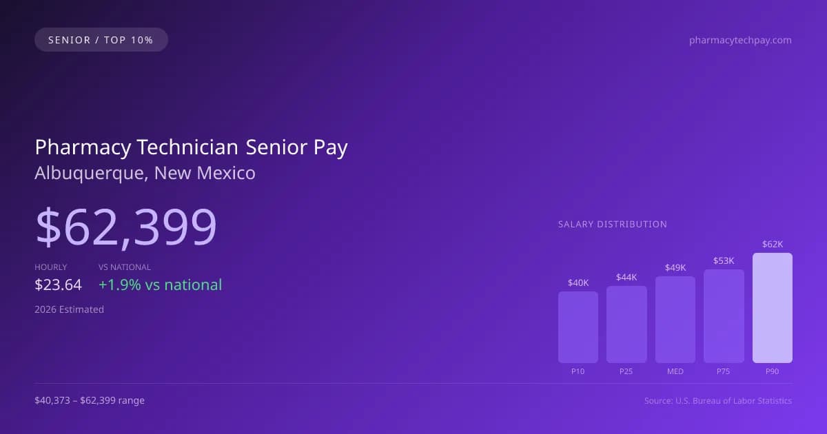 Pharmacy Technician Senior Salary in Albuquerque, NM — 2026 est., based on 2025 BLS