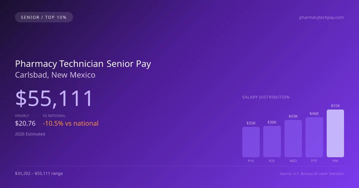 Pharmacy Technician Senior Salary in Carlsbad, NM — 2026 est., based on 2025 BLS