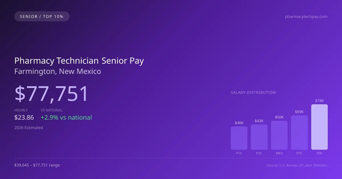 Pharmacy Technician Senior Salary in Farmington, NM — 2026 est., based on 2025 BLS