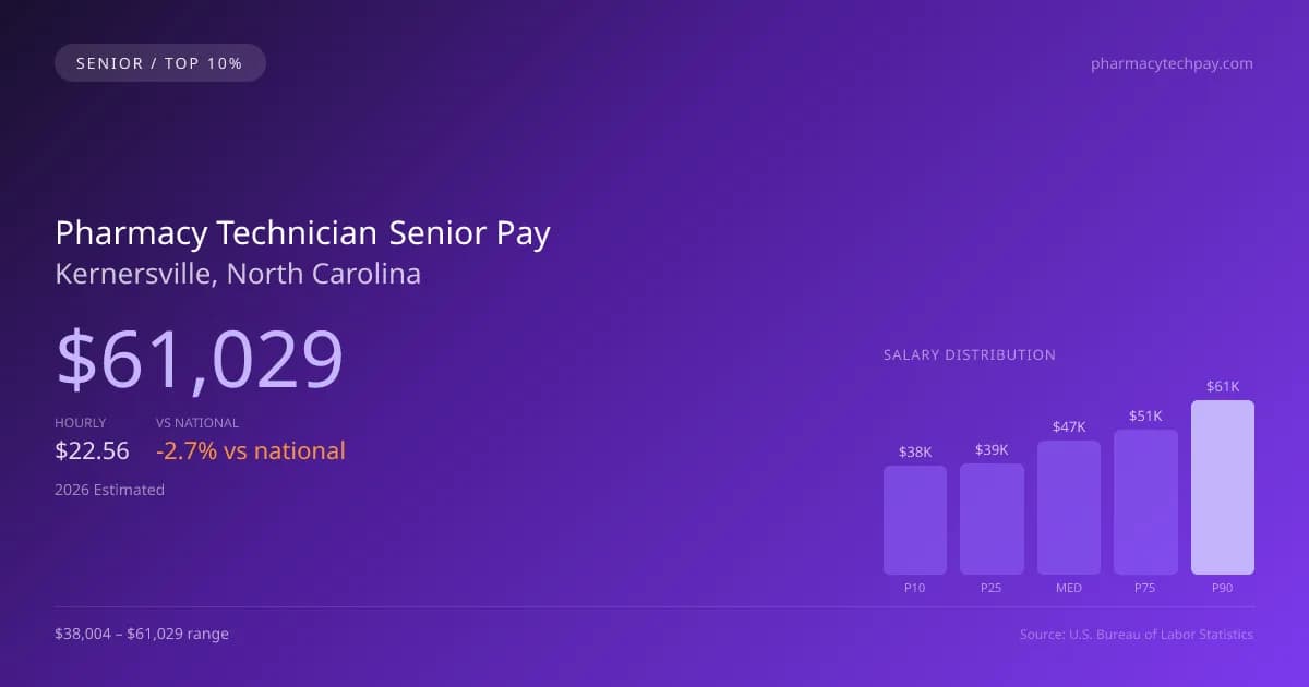 Pharmacy Technician Senior Salary in Kernersville, NC — 2026 est., based on 2025 BLS