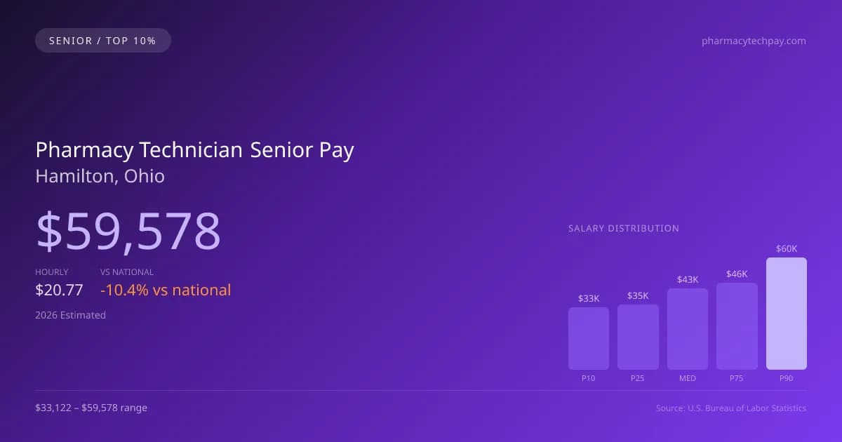 Pharmacy Technician Senior Salary in Hamilton, OH — 2026 est., based on 2025 BLS