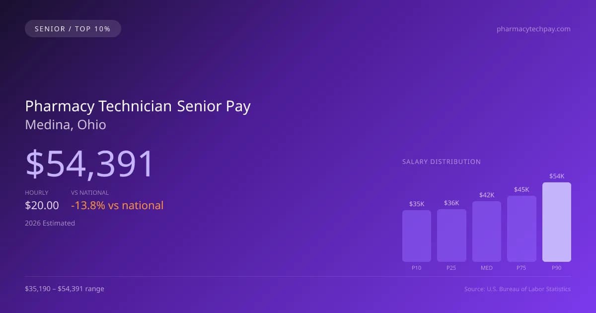 Pharmacy Technician Senior Salary in Medina, OH — 2026 est., based on 2025 BLS