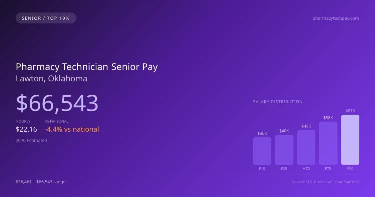 Pharmacy Technician Senior Salary in Lawton, OK — 2026 est., based on 2025 BLS