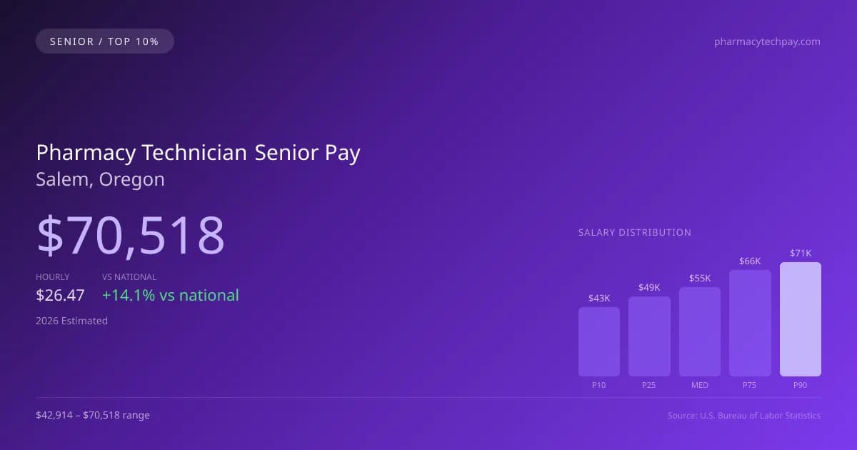 Pharmacy Technician Senior Salary in Salem, OR — 2026 est., based on 2025 BLS