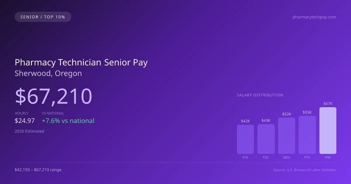 Pharmacy Technician Senior Salary in Sherwood, OR — 2026 est., based on 2025 BLS