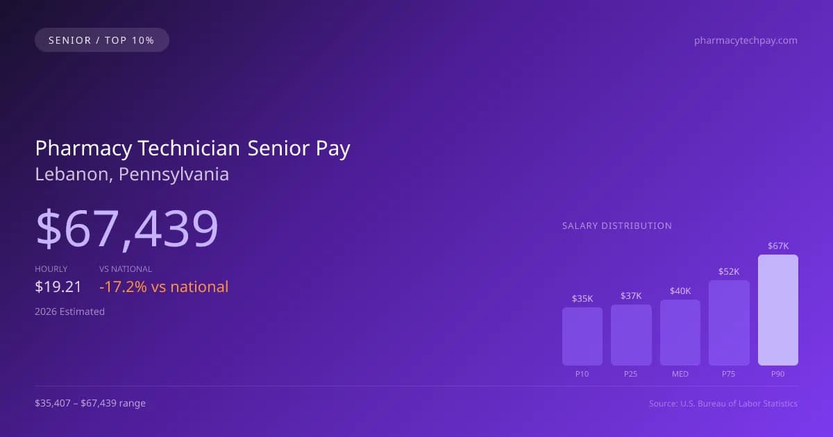 Pharmacy Technician Senior Salary in Lebanon, PA — 2026 est., based on 2025 BLS