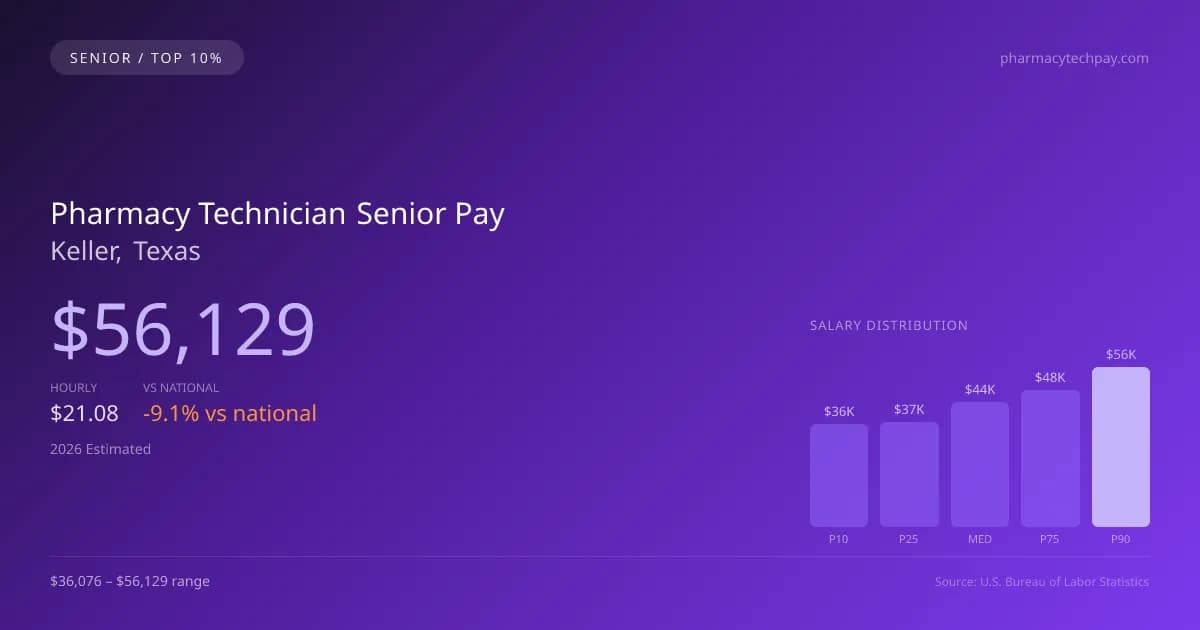 Pharmacy Technician Senior Salary in Keller, TX — 2026 est., based on 2025 BLS