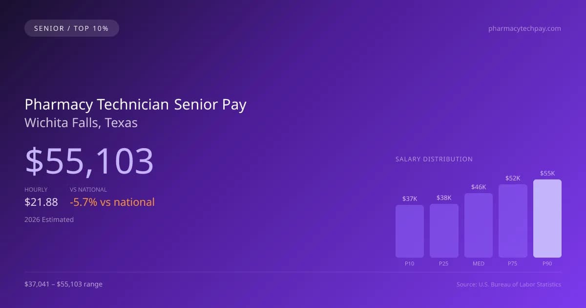 Pharmacy Technician Senior Salary in Wichita Falls, TX — 2026 est., based on 2025 BLS