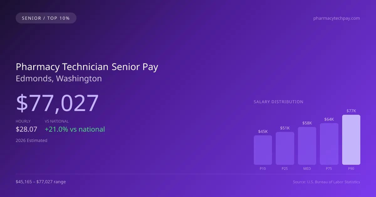 Pharmacy Technician Senior Salary in Edmonds, WA — 2026 est., based on 2025 BLS