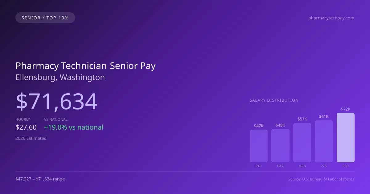 Pharmacy Technician Senior Salary in Ellensburg, WA — 2026 est., based on 2025 BLS
