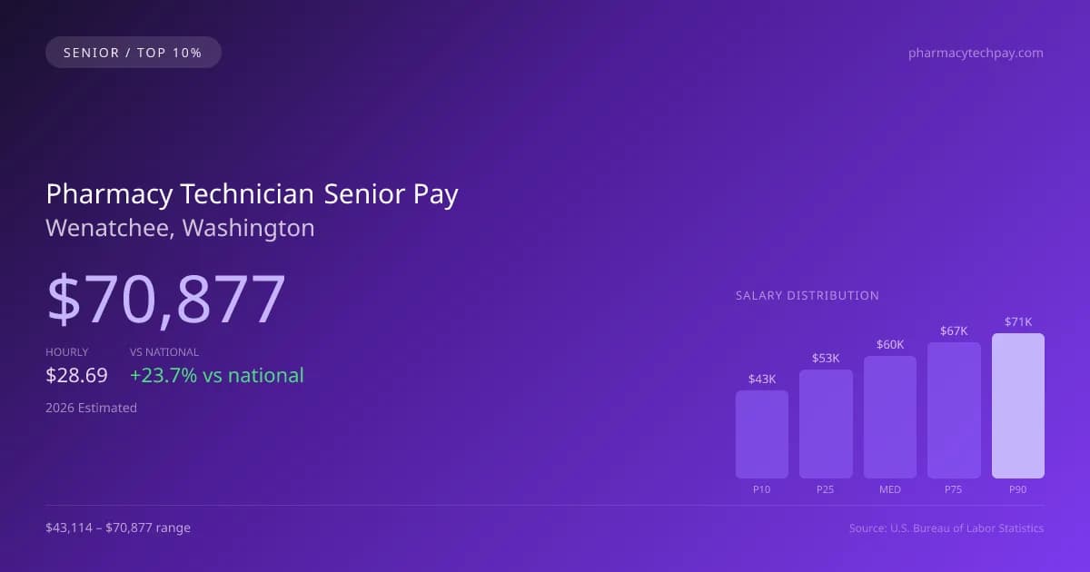 Pharmacy Technician Senior Salary in Wenatchee, WA — 2026 est., based on 2025 BLS