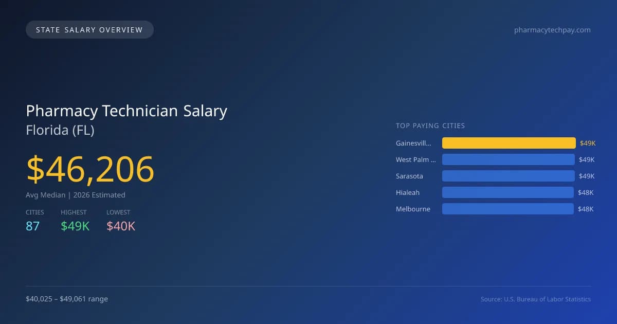 Pharmacy Technician Salary in Florida - 2025 BLS Data Infographic