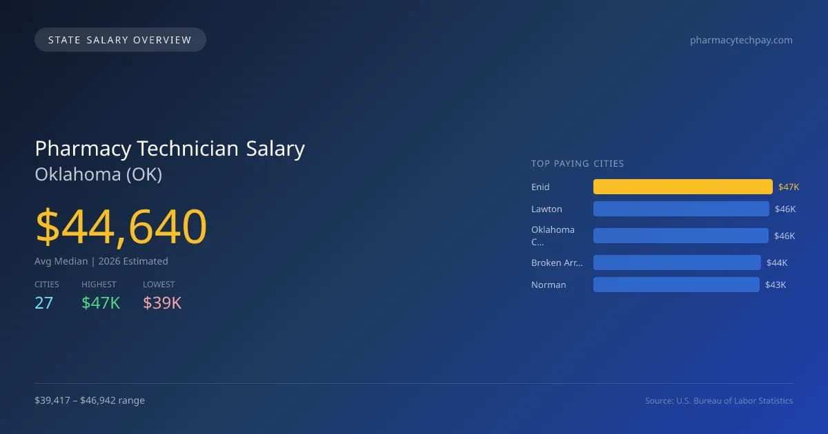 Pharmacy Technician Salary in Oklahoma - 2025 BLS Data Infographic