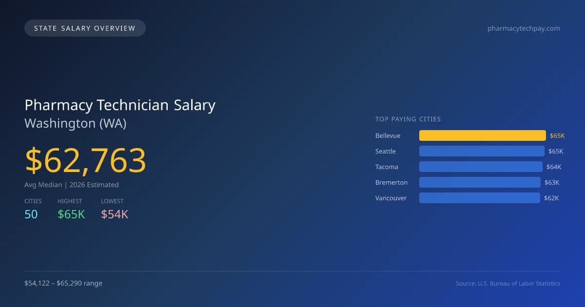 Pharmacy Technician Salary in Washington - 2025 BLS Data Infographic