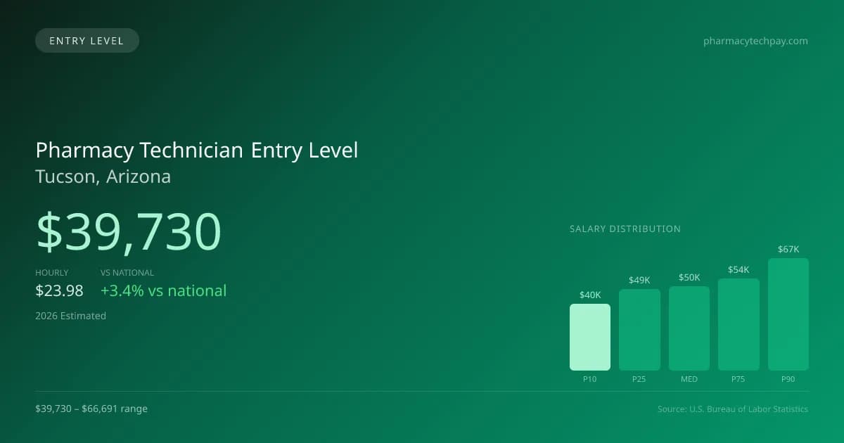 Pharmacy Technician Entry Level Salary in Tucson, AZ — 2026 est., based on 2025 BLS