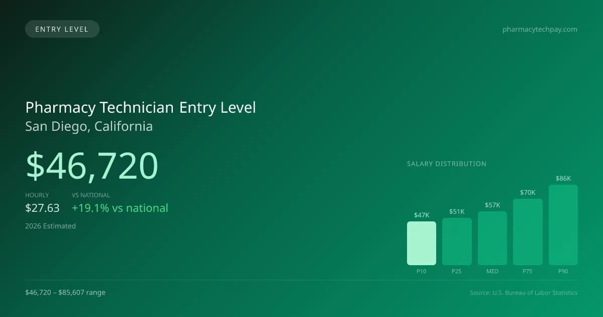 Pharmacy Technician Entry Level Salary in San Diego, CA — 2026 est., based on 2025 BLS
