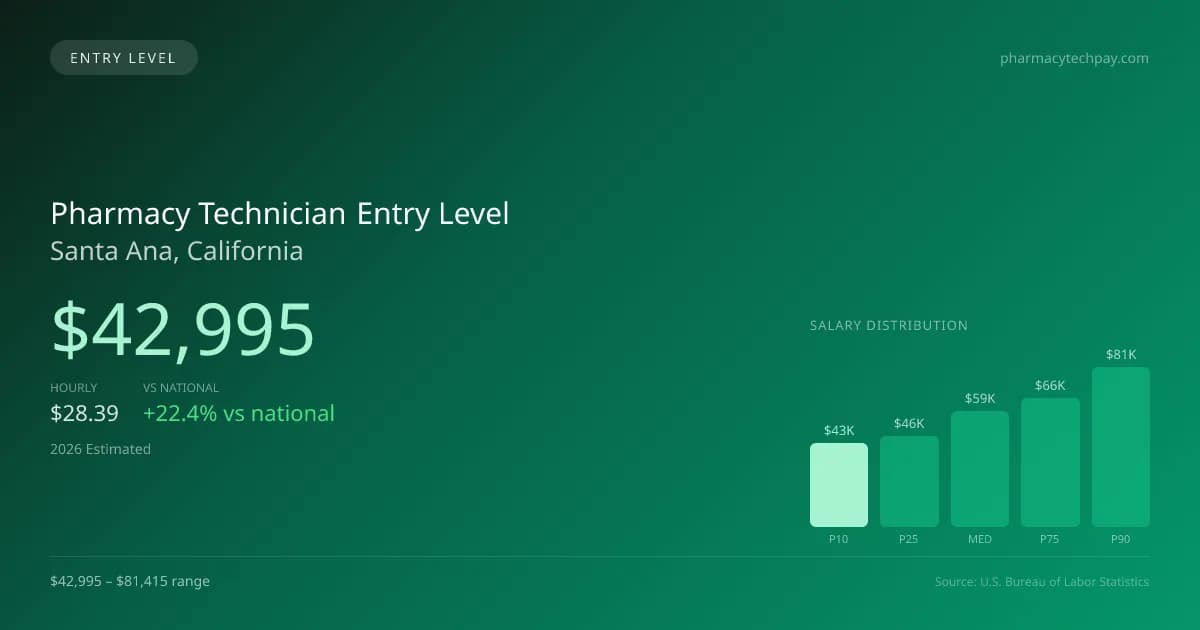 Pharmacy Technician Entry Level Salary in Santa Ana, CA — 2026 est., based on 2025 BLS