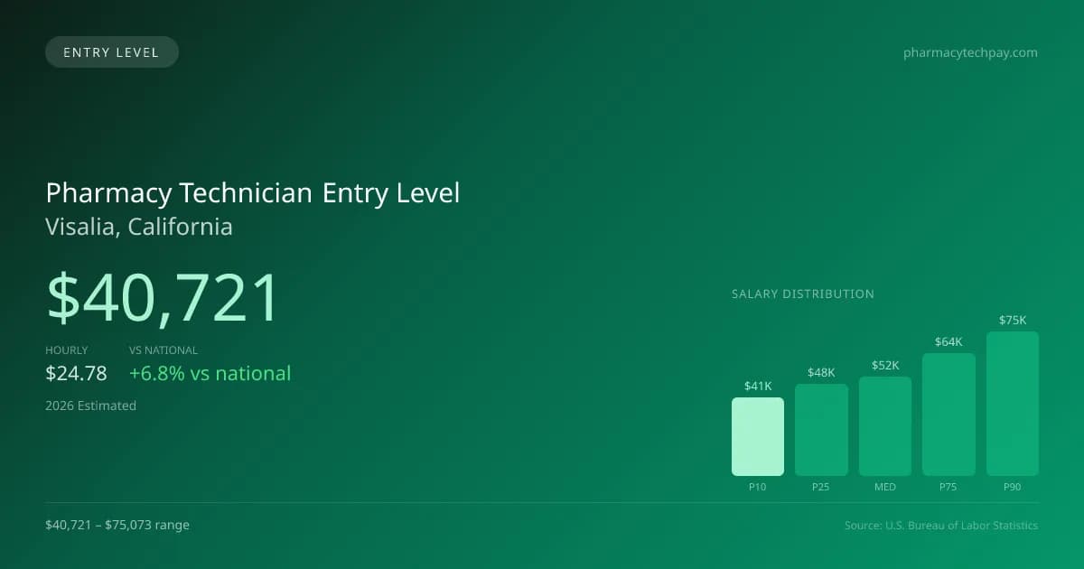 Pharmacy Technician Entry Level Salary in Visalia, CA — 2026 est., based on 2025 BLS