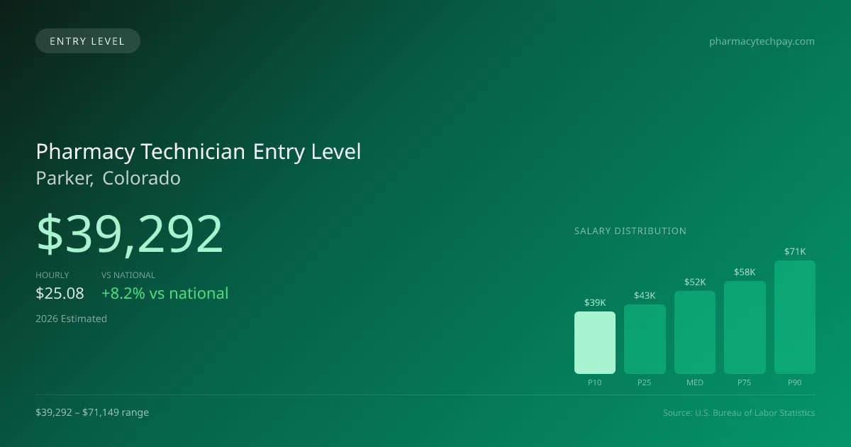 Pharmacy Technician Entry Level Salary in Parker, CO — 2026 est., based on 2025 BLS