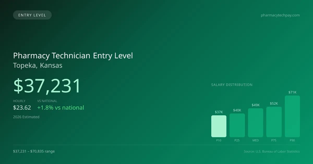 Pharmacy Technician Entry Level Salary in Topeka, KS — 2026 est., based on 2025 BLS