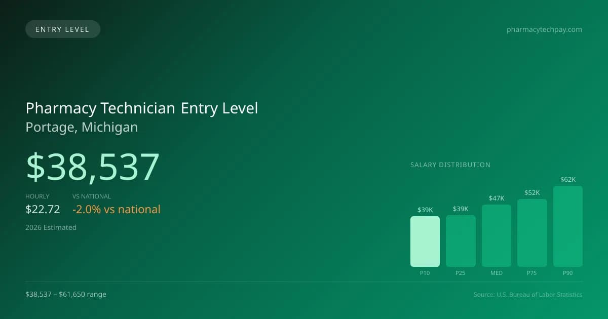 Pharmacy Technician Entry Level Salary in Portage, MI — 2026 est., based on 2025 BLS