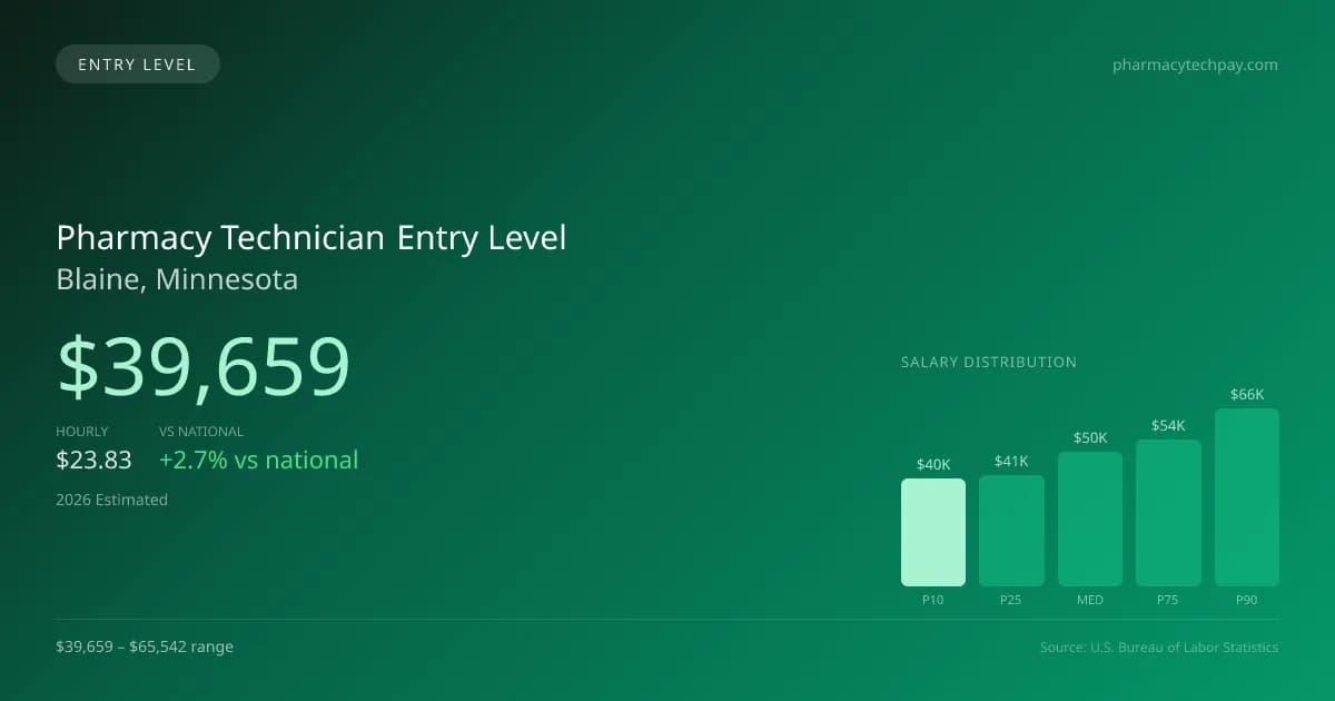 Pharmacy Technician Entry Level Salary in Blaine, MN — 2026 est., based on 2025 BLS