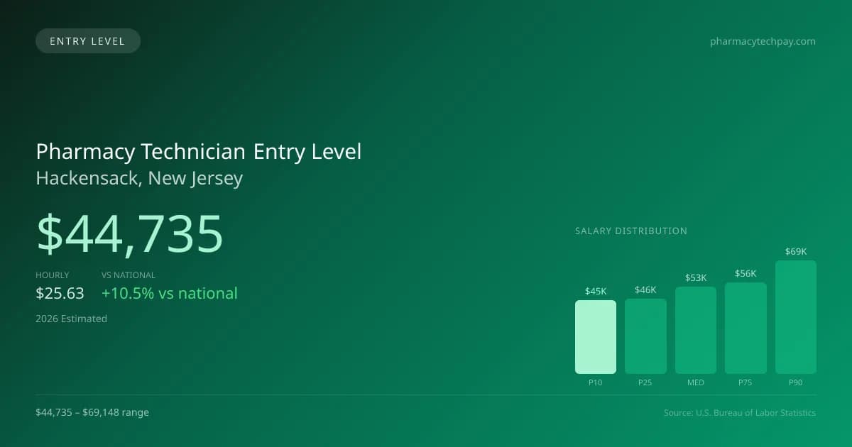 Pharmacy Technician Entry Level Salary in Hackensack, NJ — 2026 est., based on 2025 BLS