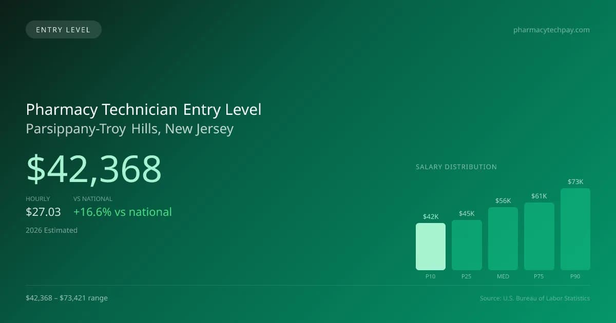 Pharmacy Technician Entry Level Salary in Parsippany-Troy Hills, NJ — 2026 est., based on 2025 BLS