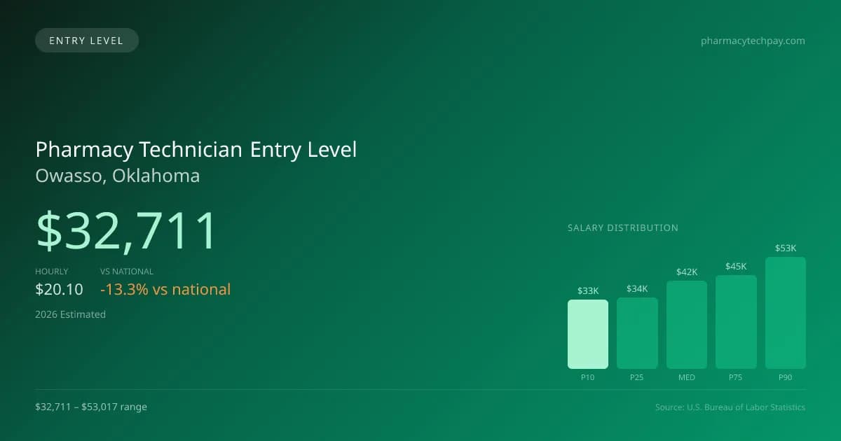 Pharmacy Technician Entry Level Salary in Owasso, OK — 2026 est., based on 2025 BLS