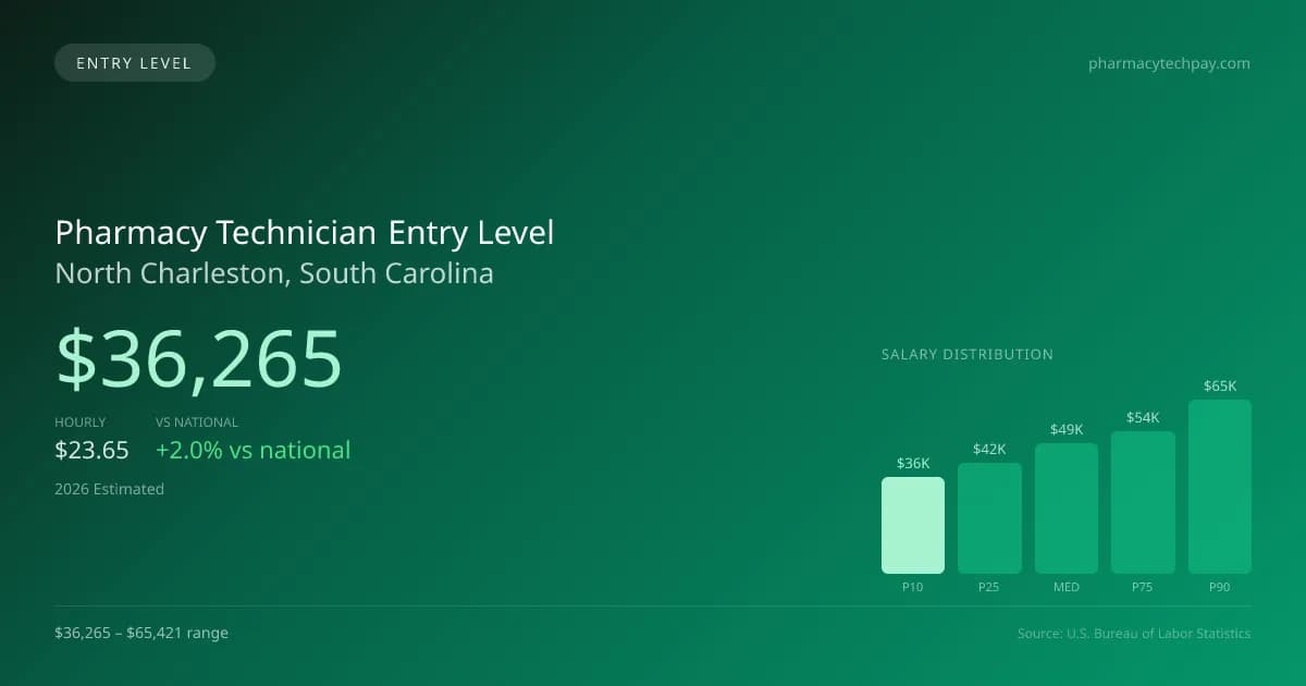 Pharmacy Technician Entry Level Salary in North Charleston, SC — 2026 est., based on 2025 BLS
