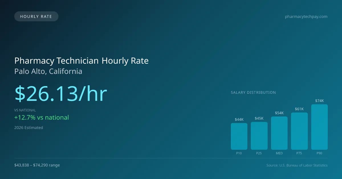 Pharmacy Technician Hourly Rate in Palo Alto, CA — 2026 est., based on 2025 BLS