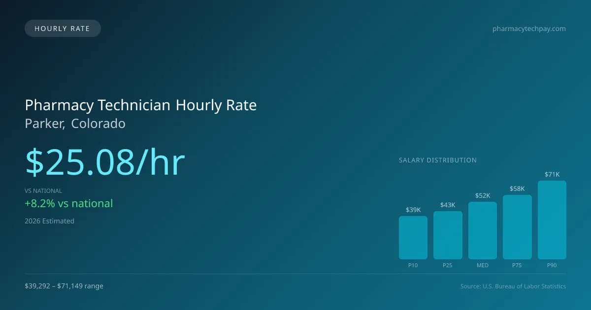 Pharmacy Technician Hourly Rate in Parker, CO — 2026 est., based on 2025 BLS