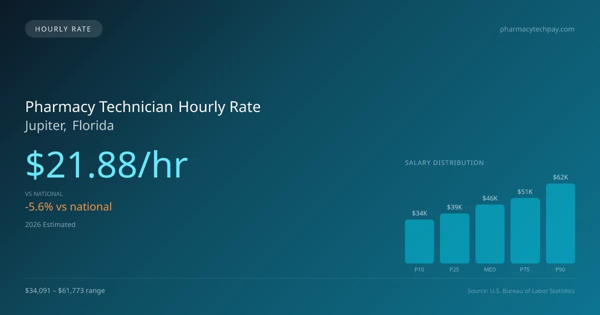Pharmacy Technician Hourly Rate in Jupiter, FL — 2026 est., based on 2025 BLS