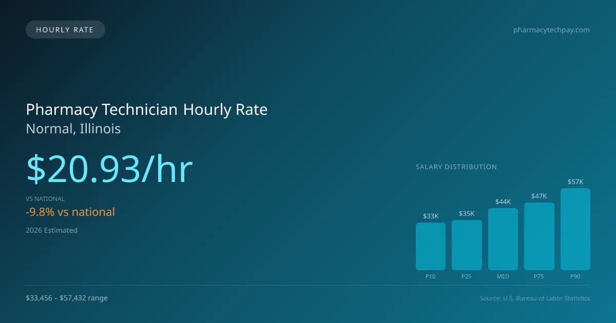 Pharmacy Technician Hourly Rate in Normal, IL — 2026 est., based on 2025 BLS
