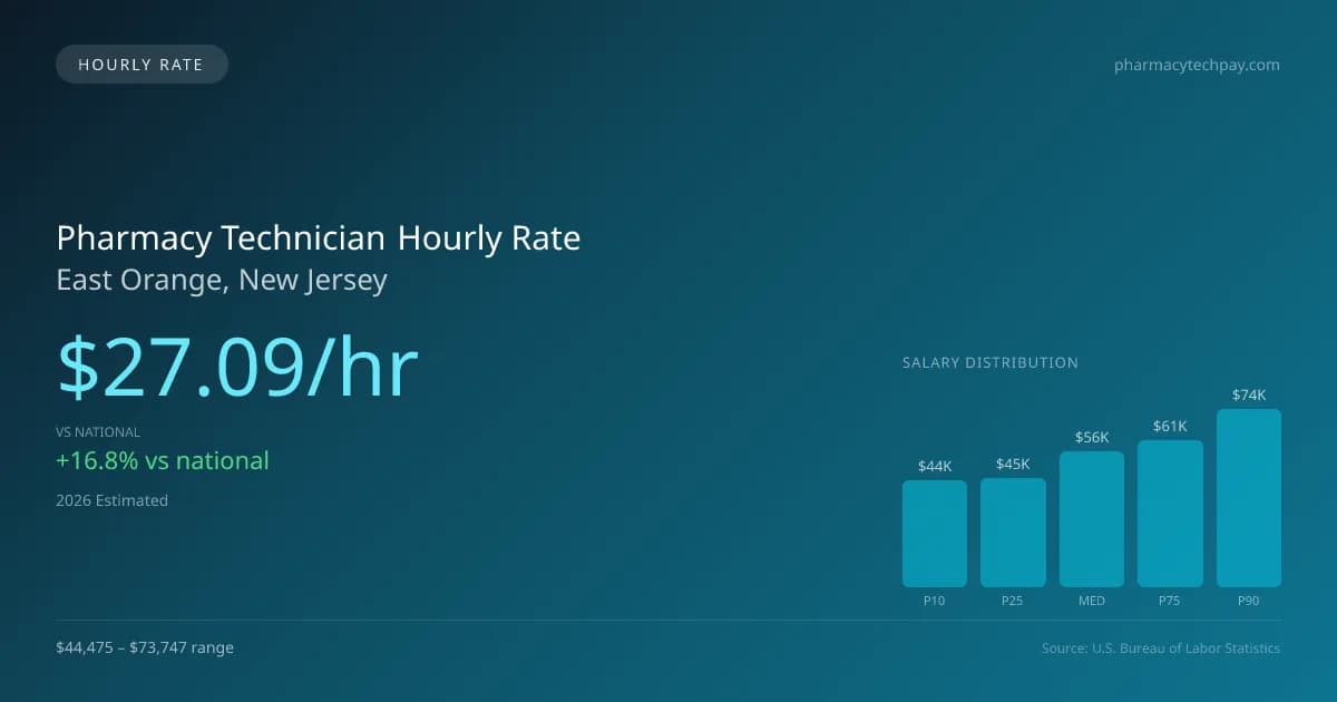 Pharmacy Technician Hourly Rate in East Orange, NJ — 2026 est., based on 2025 BLS