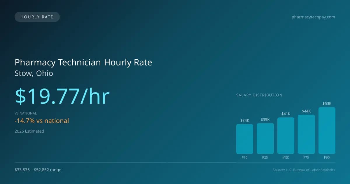 Pharmacy Technician Hourly Rate in Stow, OH — 2026 est., based on 2025 BLS